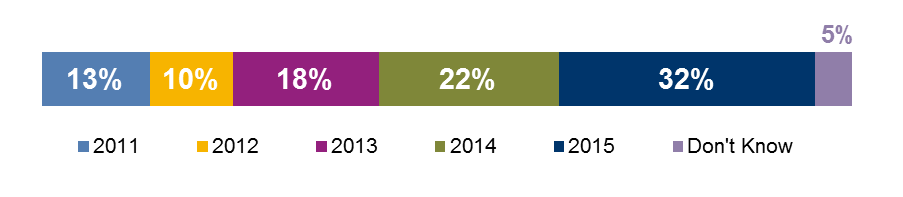 FIGURE 2-2: 2015 Survey Respondents by Initial Membership Year: This chart shows the distribution of survey respondents by when they joined Hubway.